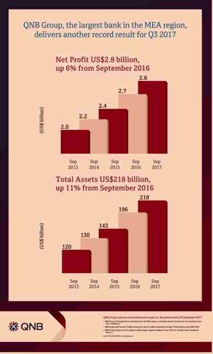 Qnb group, the largest ba