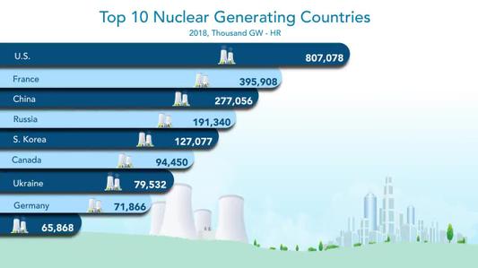 The U.S. generated more nuclear energy in 2018