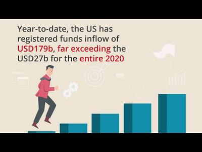 Positive momentum for US equities