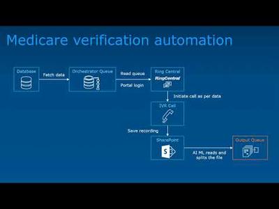 Medicare verification automation