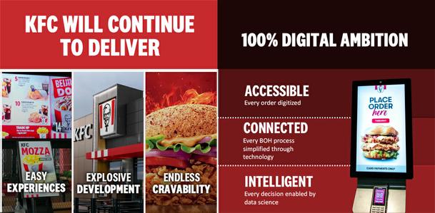  At Yum!’s Investor Day, KFC Global shared its mission to deliver easy technology, explosive development & endless cravability