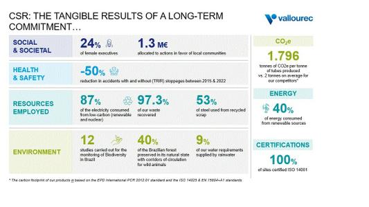 As part of its #NewVallourec transformation plan, the Group’s #ambition is to become an ever more #sustainable, #resilient and #responsible company and a #leading #player in a #lowcarbon economy
